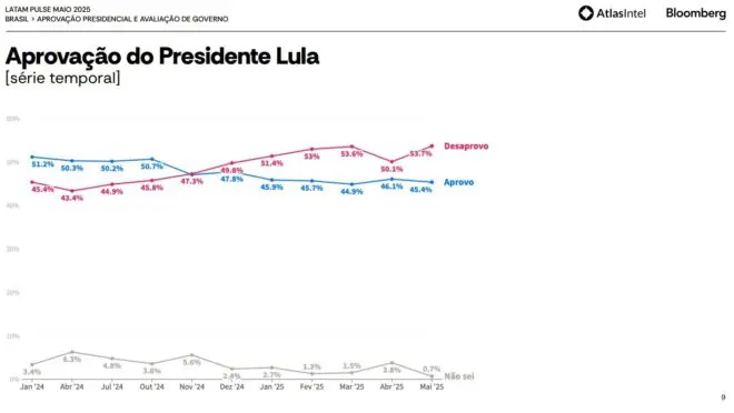 Desaprovação a Lula atinge maior nível desde janeiro de 2024