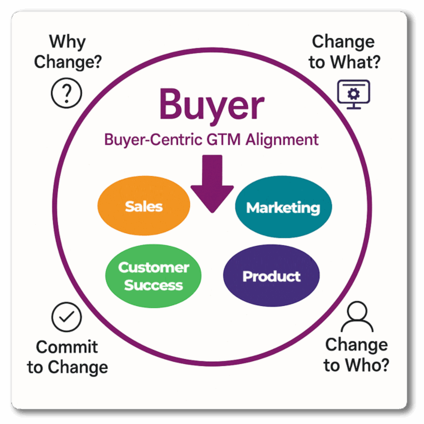 Alinhamento GTM centrado no comprador