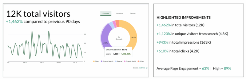 Resultados do site B2B