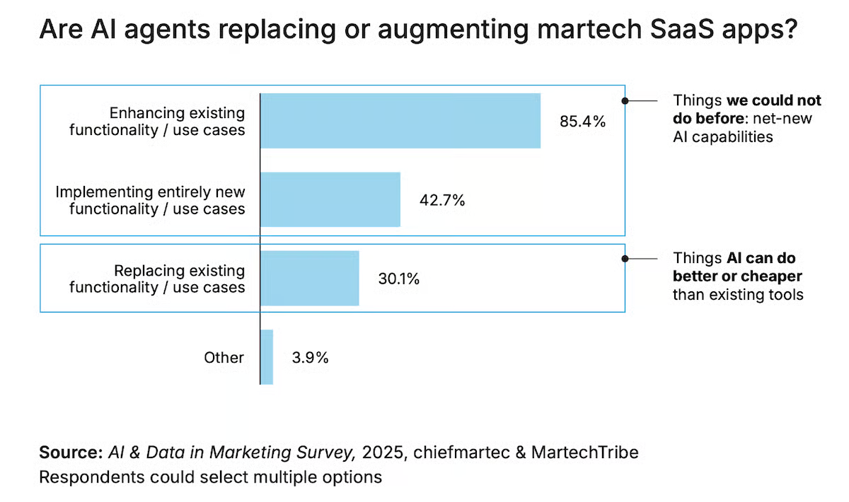 Os agentes de IA estão substituindo ou aumentando os aplicativos SaaS da Martech?