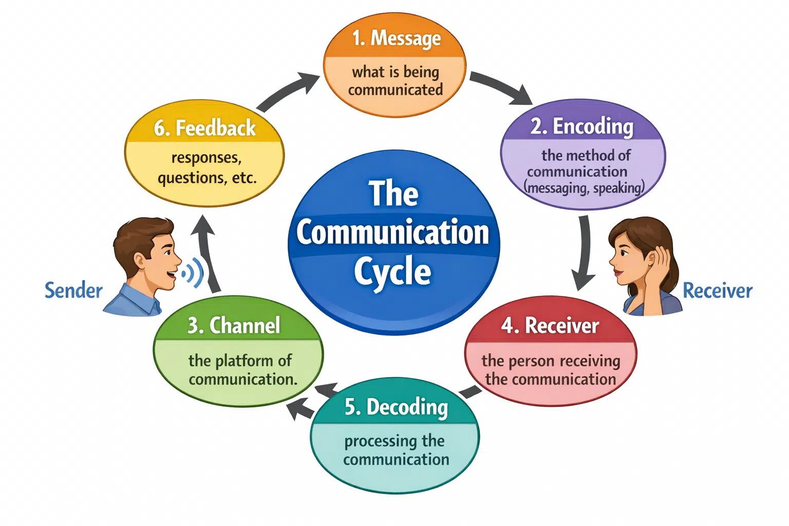 O ciclo de comunicação