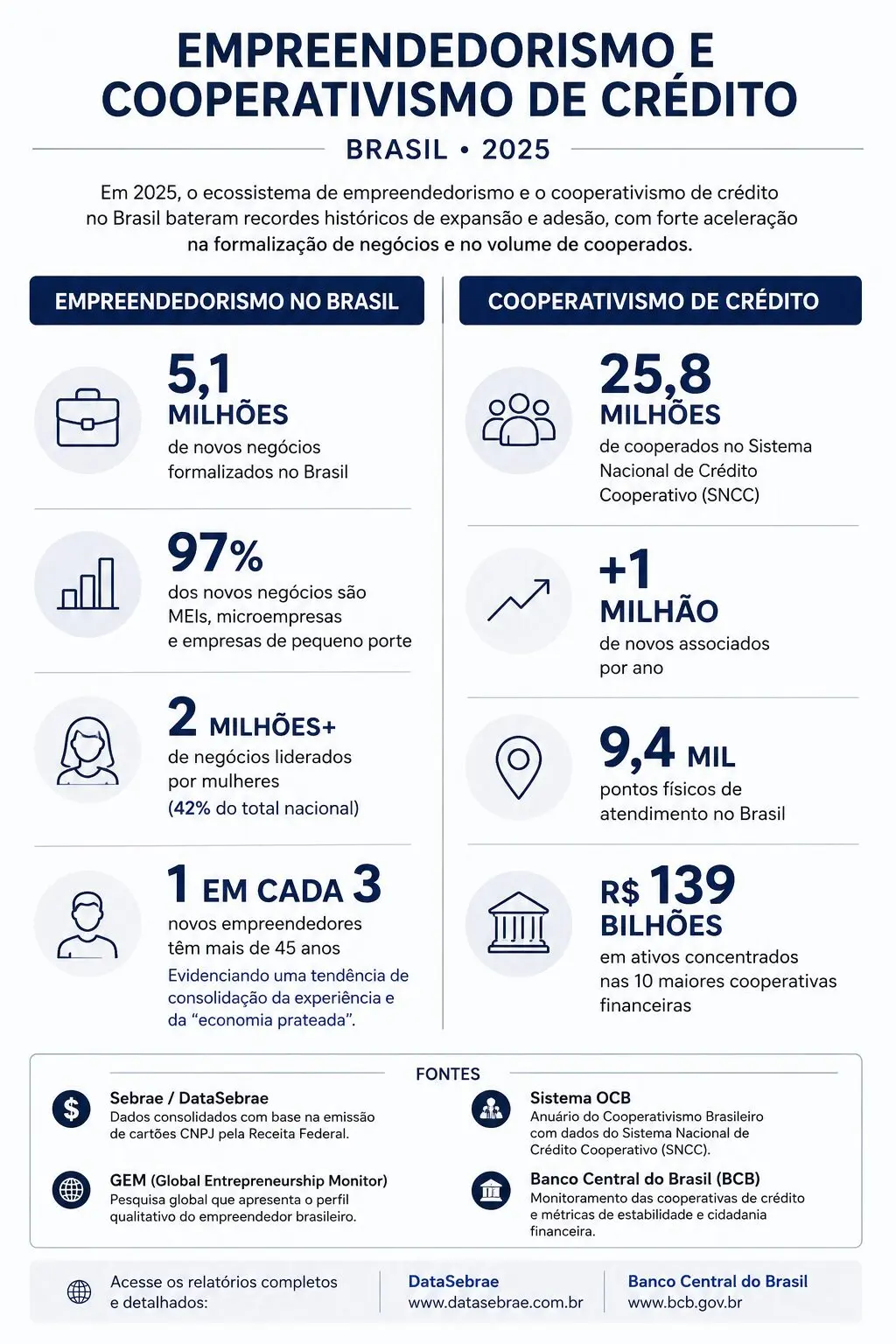 Quando o crédito cooperativo se torna oportunidade
