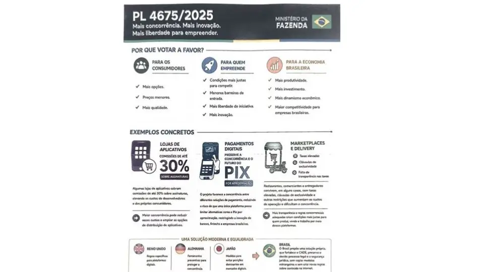 Governo distribui material para defender PL dos mercados digitais