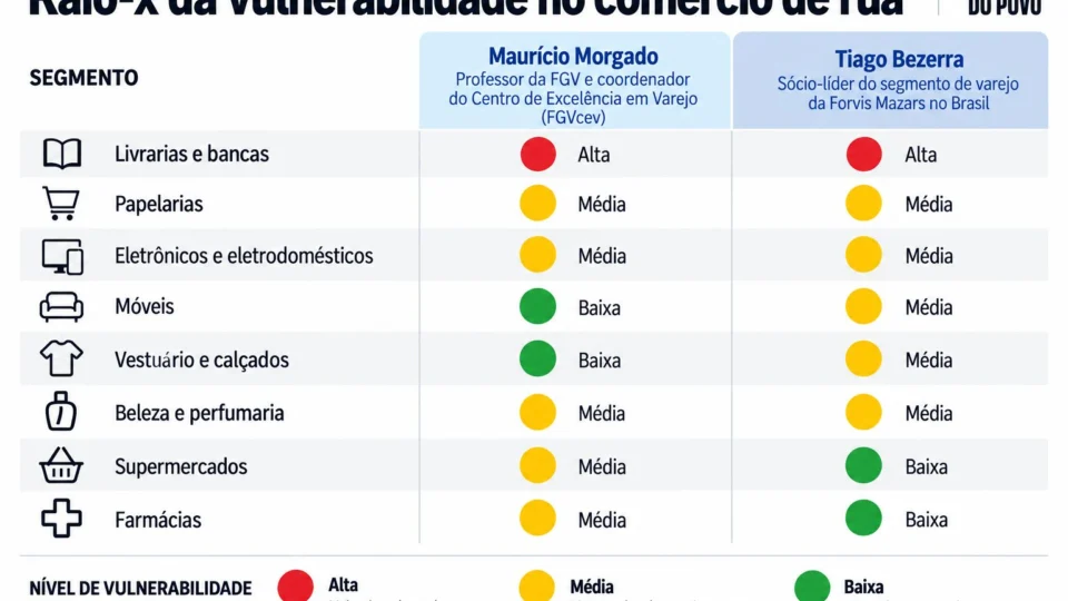 Quais lojas estão mais vulneráveis à crise do comércio de rua
